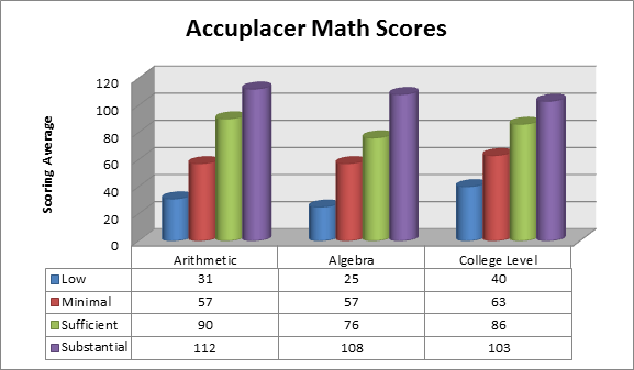 college board accuplacer math practice test
