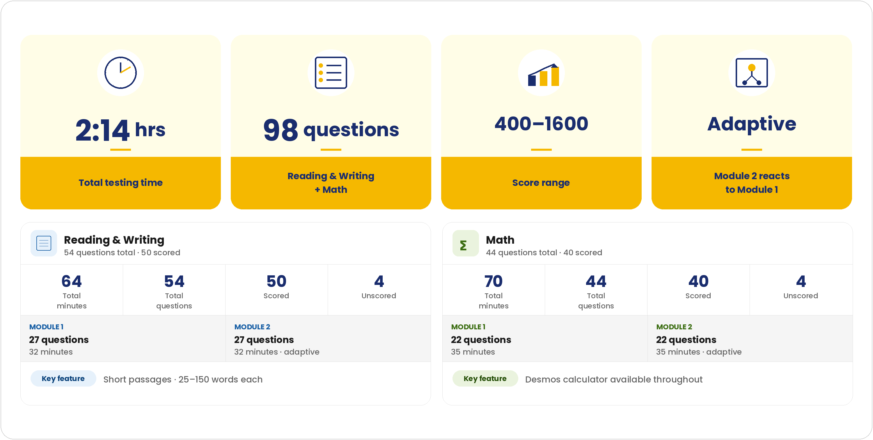 Infographic SAT format