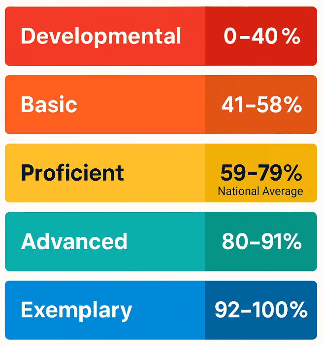 TEAS Test Scores