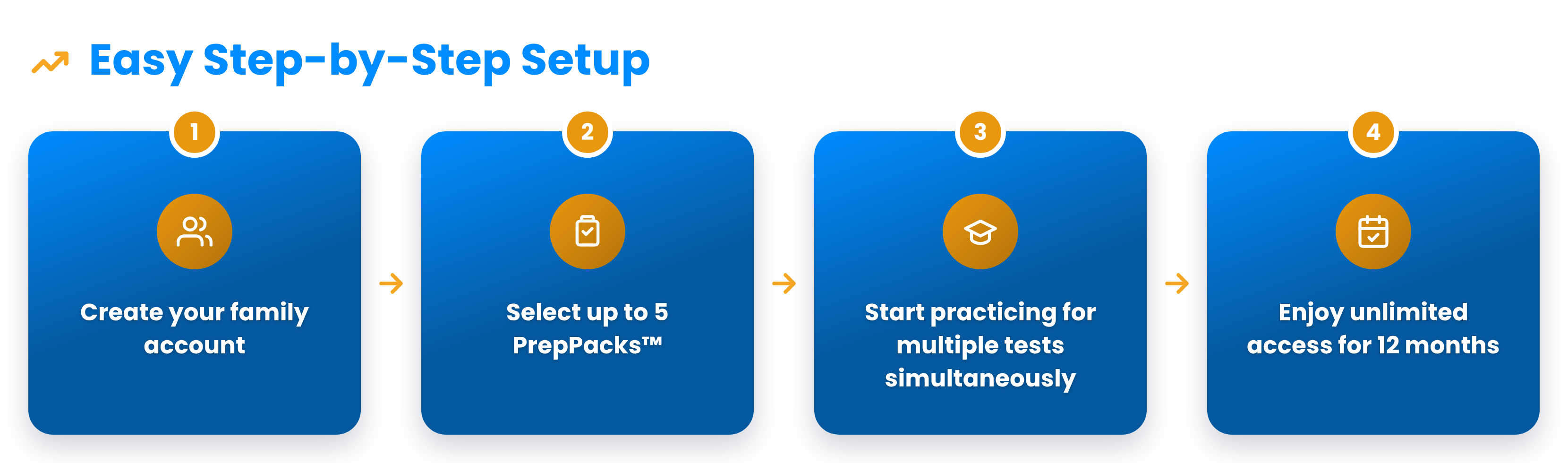 Easy Step-by-Step Setup graphic for TestPrep-Online Family Membership: four navy-blue steps with gold icons — 1) Create your family account, 2) Select up to 5 PrepPacks, 3) Start practicing for multiple tests simultaneously, 4) Enjoy unlimited access for 12 months.