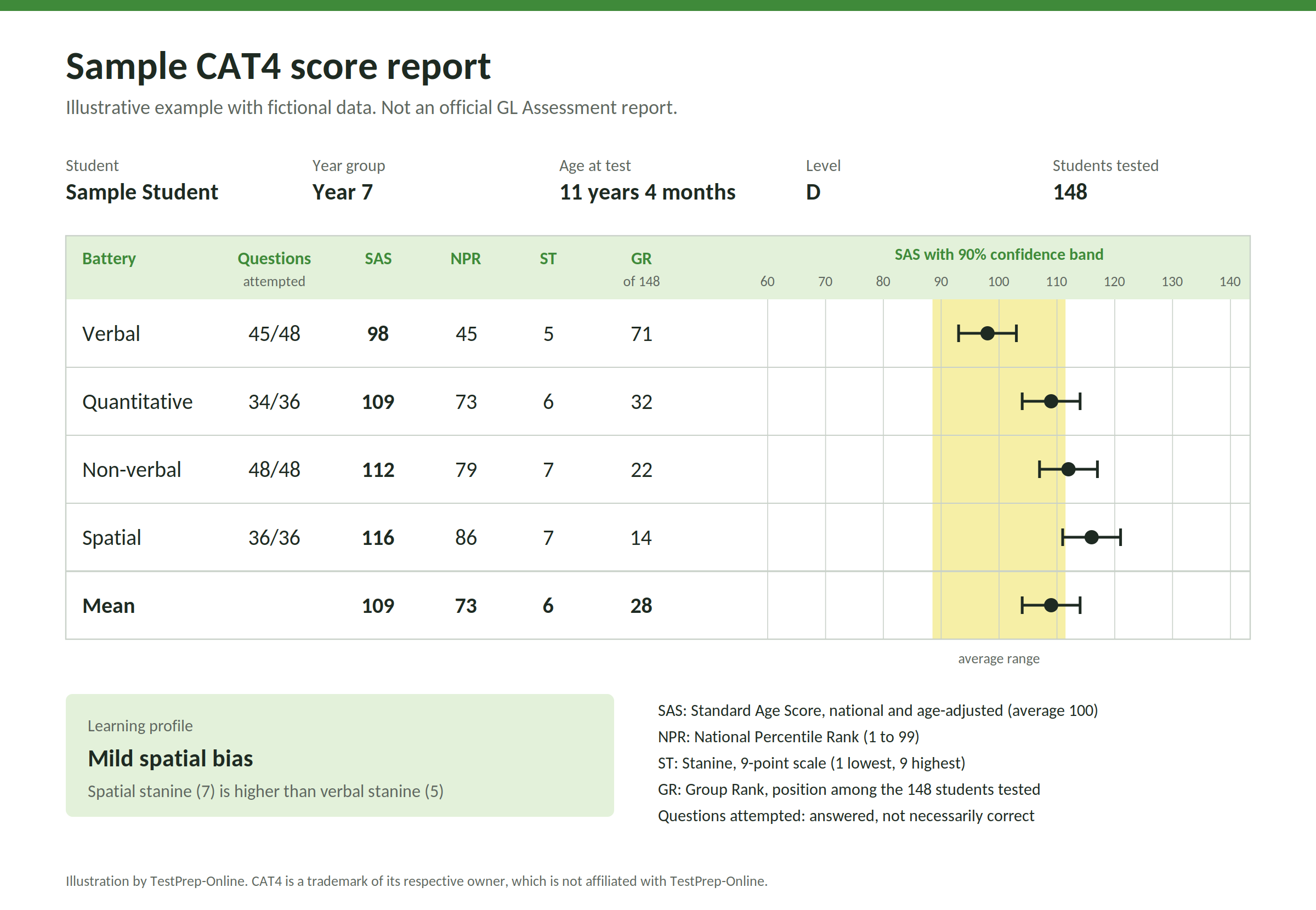 Sample CAT4 score report showing SAS, NPR and stanine scores for verbal, quantitative, non-verbal and spatial batteries, with a mild spatial bias profile