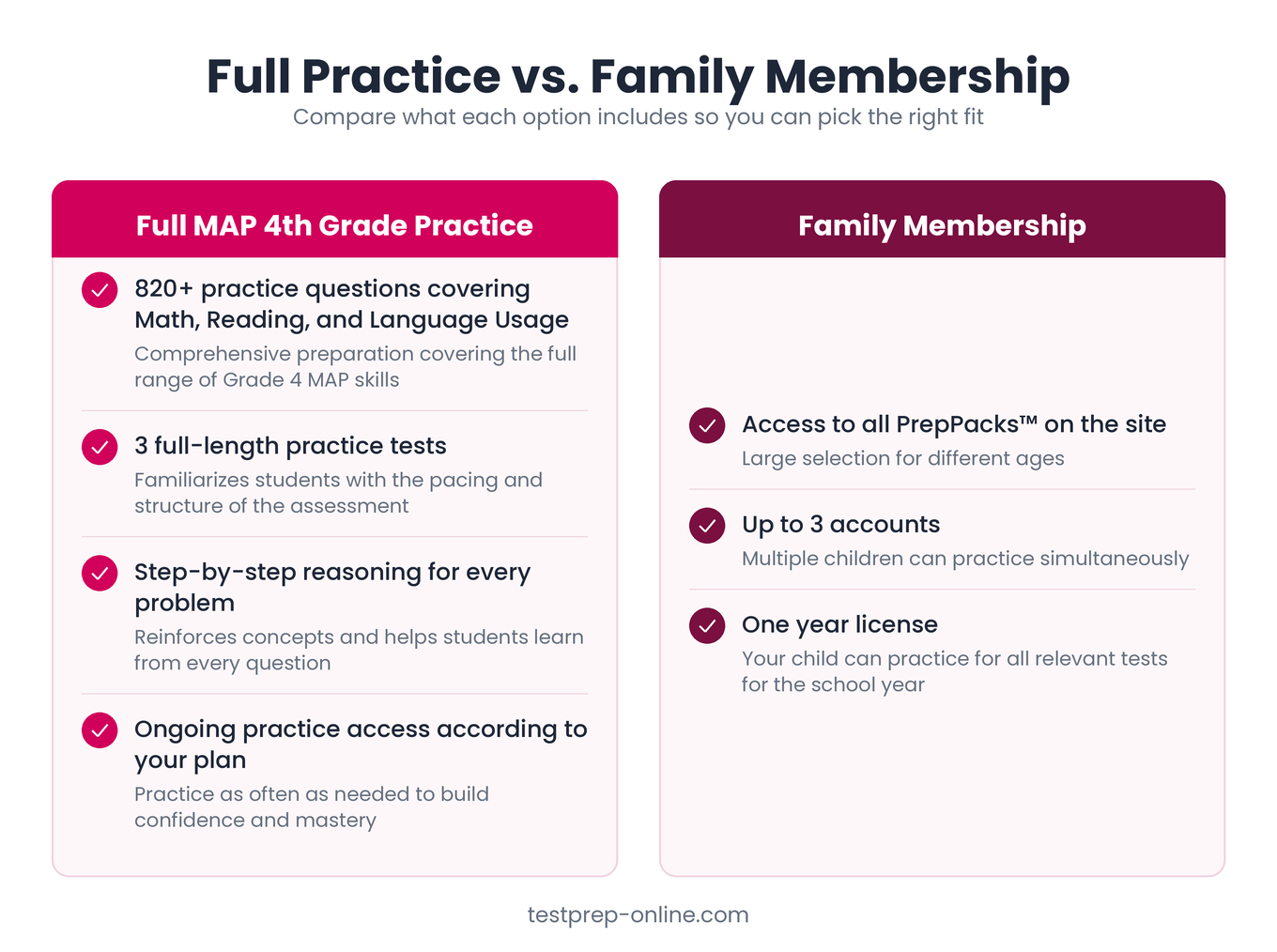 Full Practice vs Family