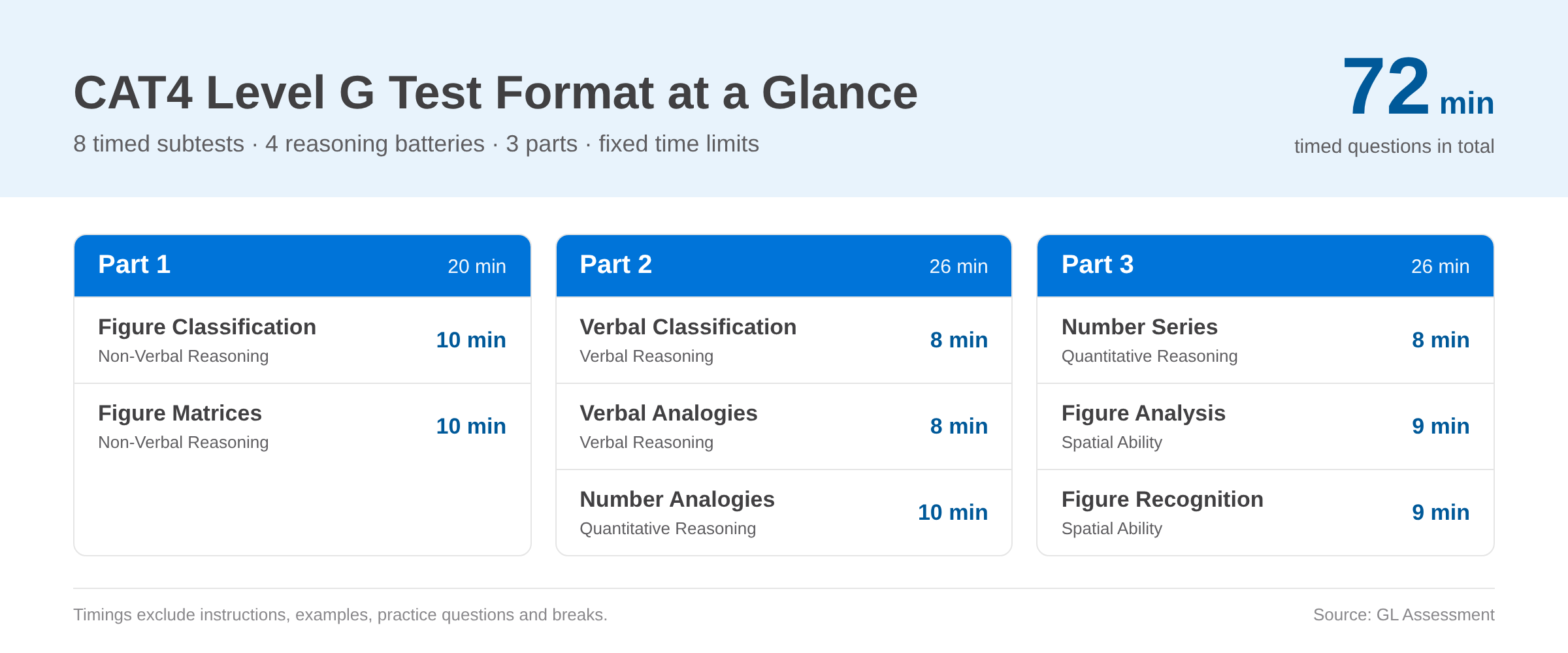 CAT4 Level G test format: eight timed subtests in three parts, 72 minutes in total, with the time limit for each subtest.