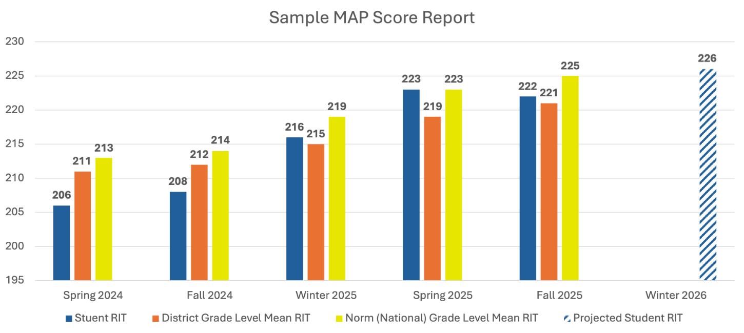 MAP Scores By Grade Level 2026 Explained NWEA MAP Growth Guide Map Score Report 