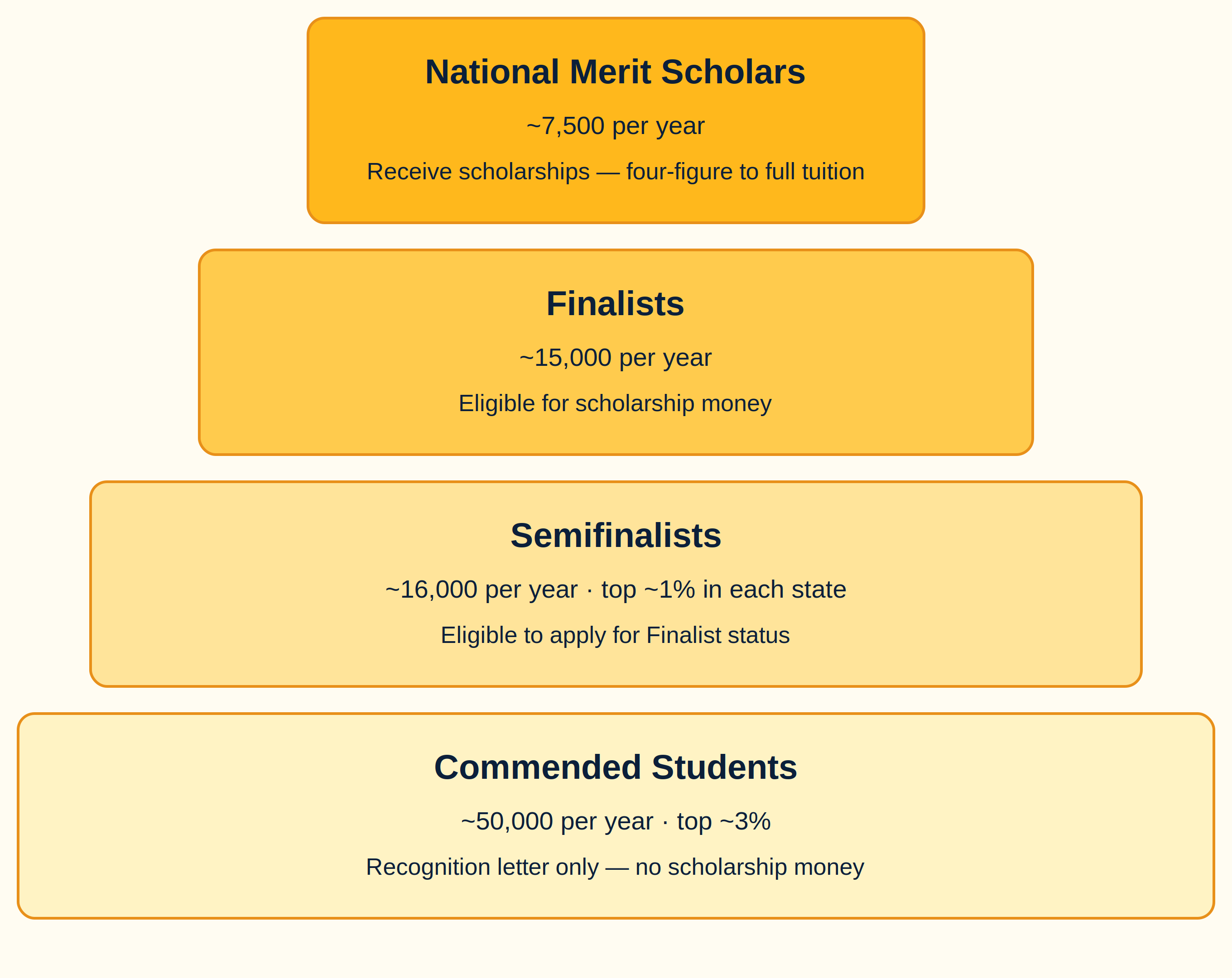 National Merit Track infographic