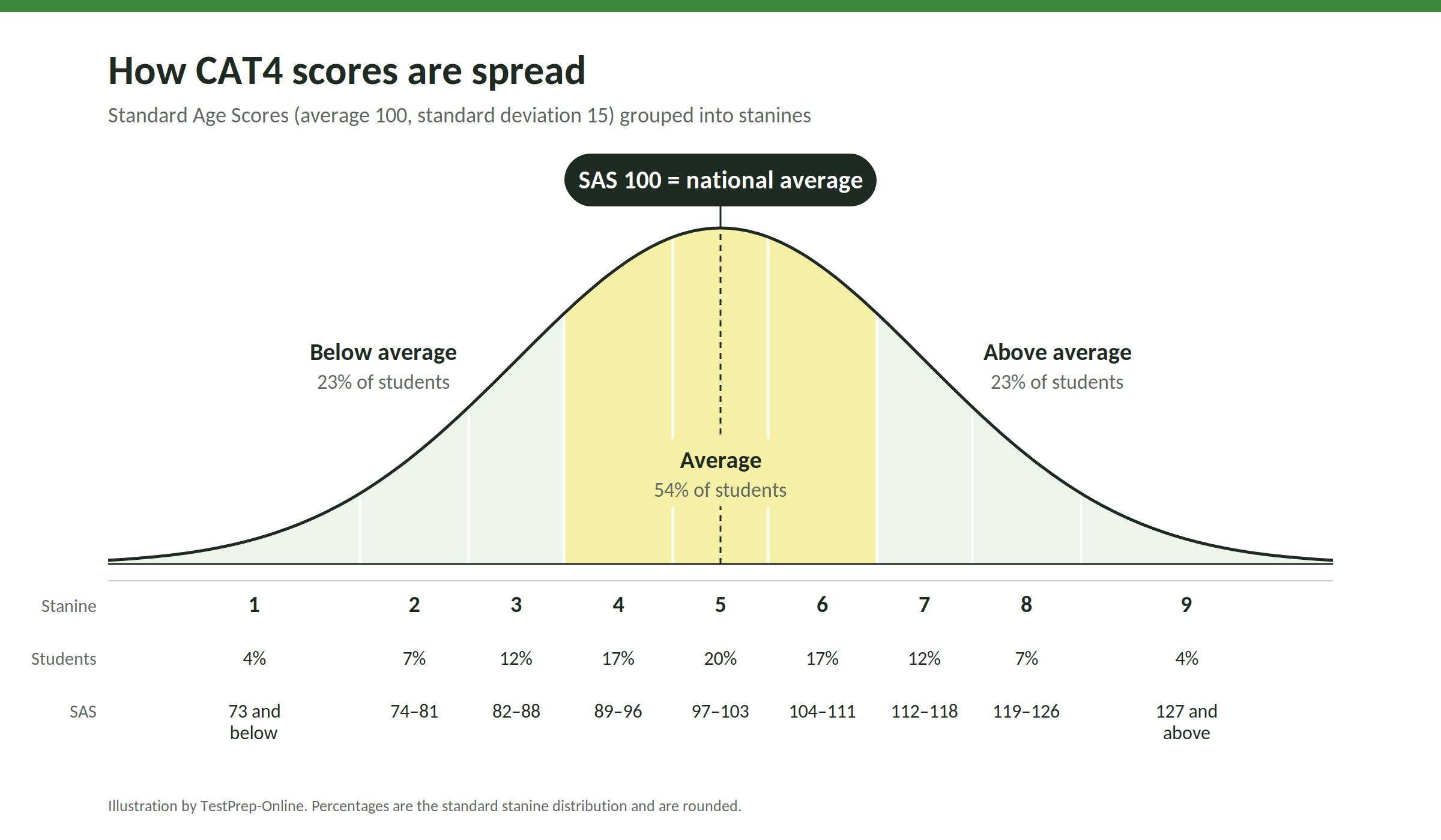Bell curve showing how CAT4 Standard Age Scores are spread around the national average of 100, with stanines 1 to 9, the SAS range and percentage of students in each band, and the average range of 89 to 111 highlighted