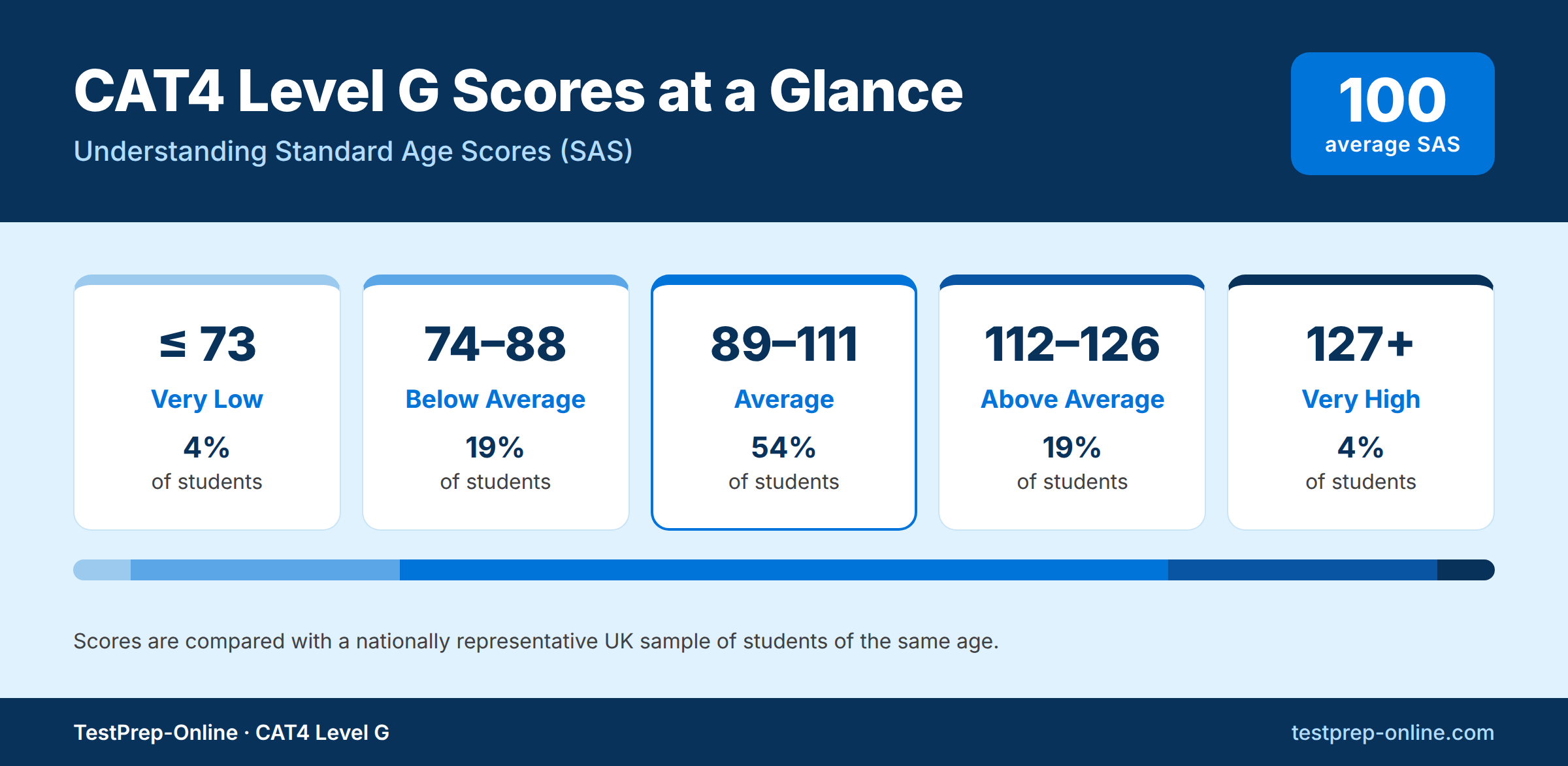 CAT4 Level G Scores