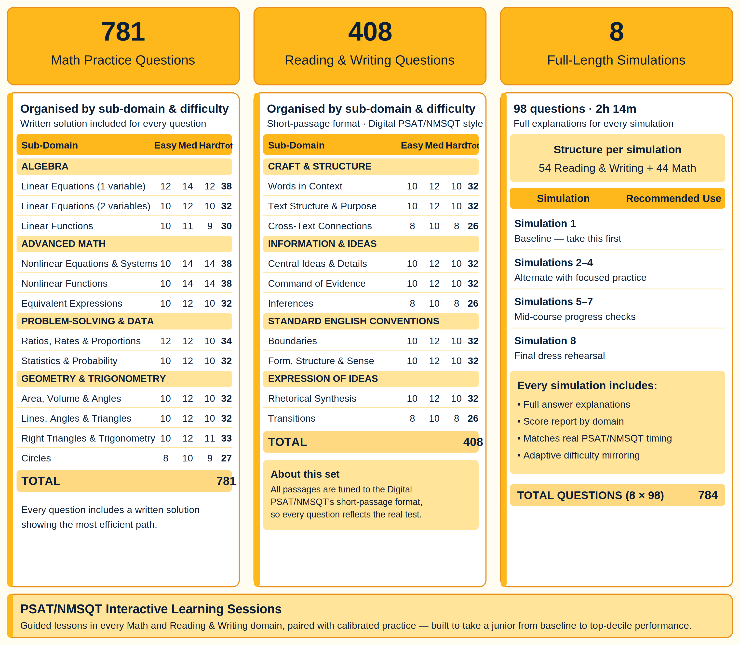 PSAT NMSQT Pack what is included